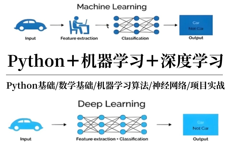 Python在深度学习领域应用广泛,真的可以胜任深度学习开发吗? 第1张 Python在深度学习领域应用广泛,真的可以胜任深度学习开发吗? 第1张