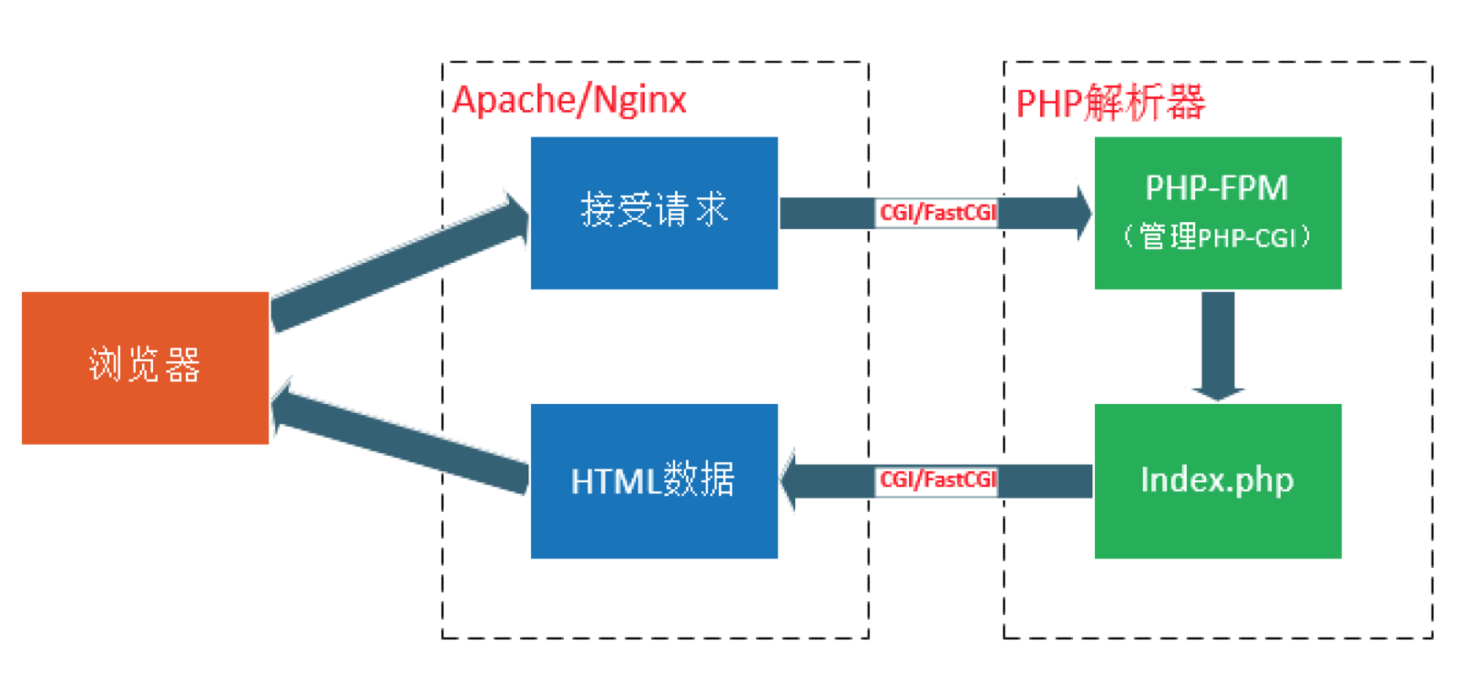 php网站原理是什么?php网站运行原理详解 第2张 php网站原理是什么?php网站运行原理详解 第2张