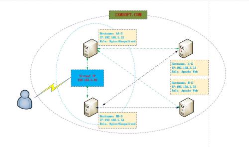 Apache FTP负载均衡如何实现高可用与性能优化? 第2张 Apache FTP负载均衡如何实现高可用与性能优化? 第2张