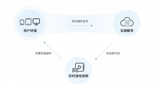 公有云游戏解决方案,如何实现高效、便捷的游戏体验? 第1张 公有云游戏解决方案,如何实现高效、便捷的游戏体验? 第1张