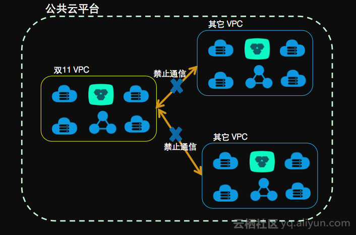 公有云搭建VPC,究竟需要建立多少个才能满足需求? 第2张 公有云搭建VPC,究竟需要建立多少个才能满足需求? 第2张