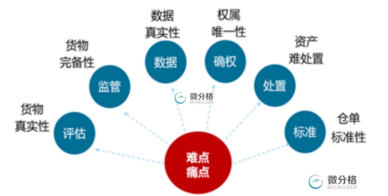 互联网物联网仓单网络是什么?物联网仓单融资怎么操作 第2张 互联网物联网仓单网络是什么?物联网仓单融资怎么操作 第2张