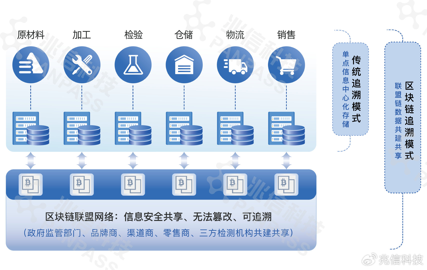 互联网物联网设备可信上链交易平台如何保障数据真实? 第1张 互联网物联网设备可信上链交易平台如何保障数据真实? 第1张