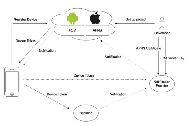 ios 苹果服务器推送消息推送 第3张 ios 苹果服务器推送消息推送 第3张