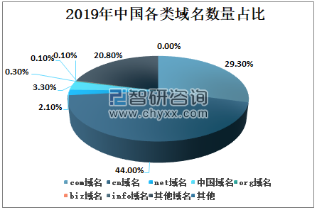 我国政府和事业单位域名管理现状及未来发展趋势探讨? 第3张 我国政府和事业单位域名管理现状及未来发展趋势探讨? 第3张