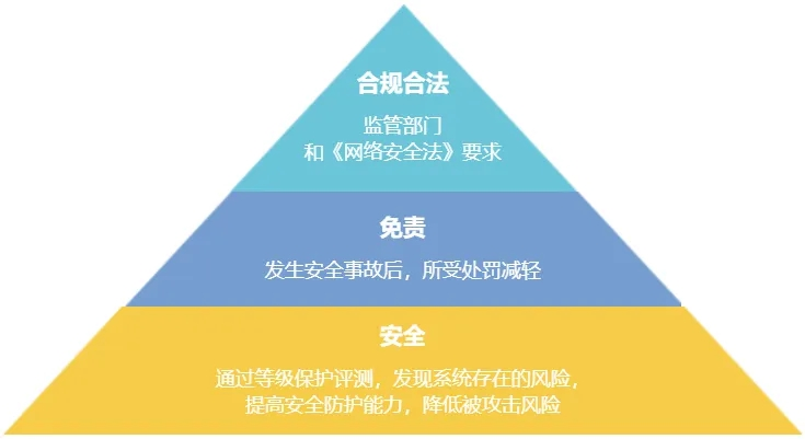企业如何分步落实安全等级保护实现合规? 第1张 企业如何分步落实安全等级保护实现合规? 第1张
