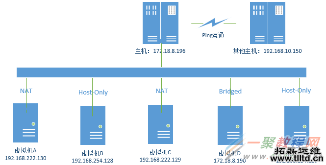 虚拟主机三种网络连接方式 第1张 虚拟主机三种网络连接方式 第1张