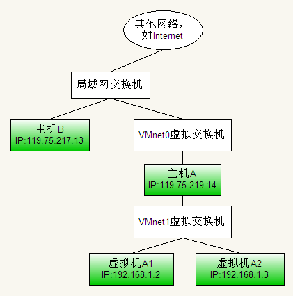 虚拟主机三种网络连接方式 第3张 虚拟主机三种网络连接方式 第3张