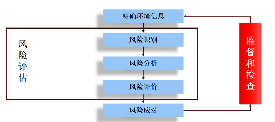 安全生产风险监测预警评估论证如何有效落地实施? 第3张 安全生产风险监测预警评估论证如何有效落地实施? 第3张