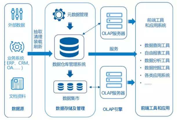 BI服务器是什么必知要点 第2张 BI服务器是什么必知要点 第2张