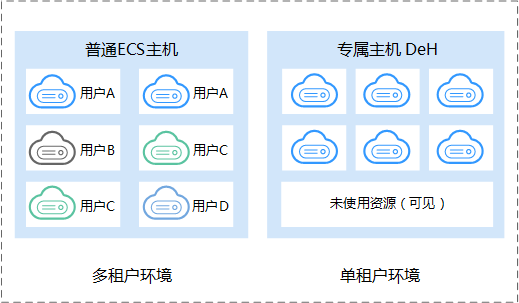 ECS和这个虚拟主机有什么区别 第2张 ECS和这个虚拟主机有什么区别 第2张