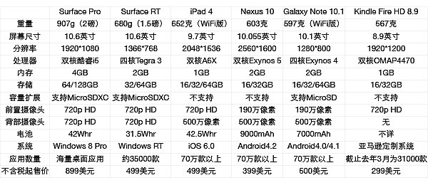 Surface Pro配置怎么选?Surface Pro配置详解 第2张 Surface Pro配置怎么选?Surface Pro配置详解 第2张