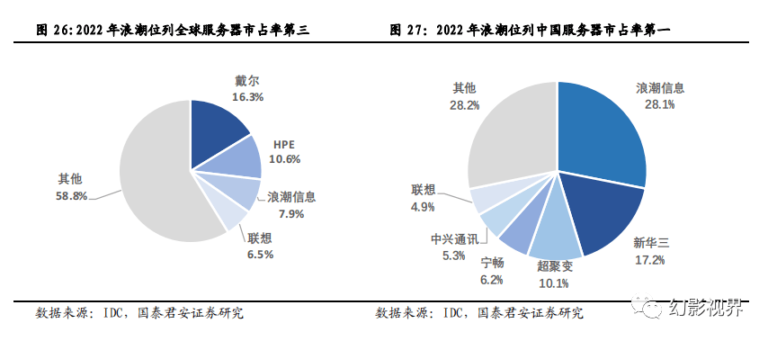 浪潮服务器进军PE市场,其战略布局和竞争优势将如何影响行业格局? 第2张 浪潮服务器进军PE市场,其战略布局和竞争优势将如何影响行业格局? 第2张