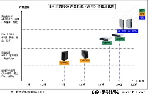 河南IBM服务器哪家好?价格与售后怎么选? 第2张 河南IBM服务器哪家好?价格与售后怎么选? 第2张