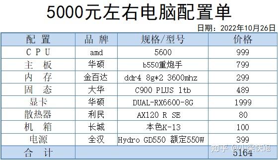 5000元主机配置推荐,5000元电脑配置单多少钱 第2张 5000元主机配置推荐,5000元电脑配置单多少钱 第2张