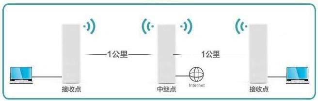 无线网桥怎么配置?无线网桥配置教程 第3张 无线网桥怎么配置?无线网桥配置教程 第3张