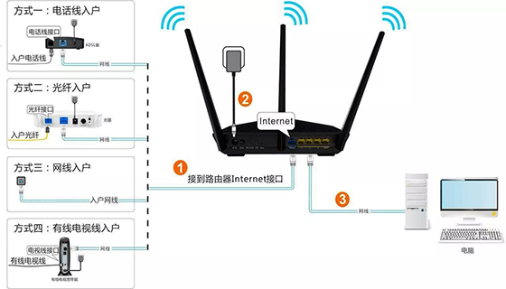 光纤电脑怎么连接网络?路由器设置连接无线路由器 第1张 光纤电脑怎么连接网络?路由器设置连接无线路由器 第1张