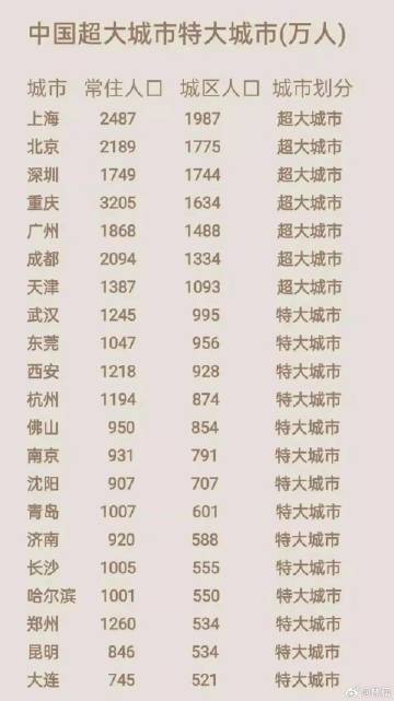 特大城市配置是什么,特大城市配置标准 第1张 特大城市配置是什么,特大城市配置标准 第1张