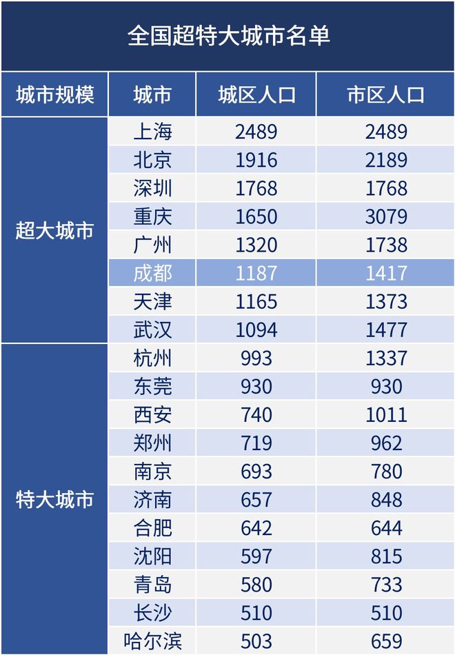 特大城市配置是什么,特大城市配置标准 第2张 特大城市配置是什么,特大城市配置标准 第2张