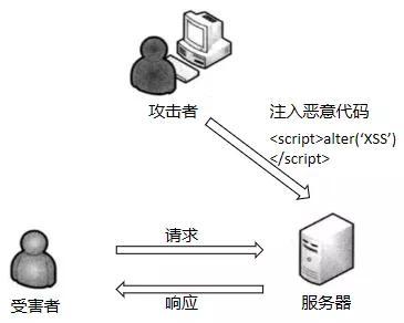 XSS为何被称作跨站脚本攻破? 第1张 XSS为何被称作跨站脚本攻破? 第1张