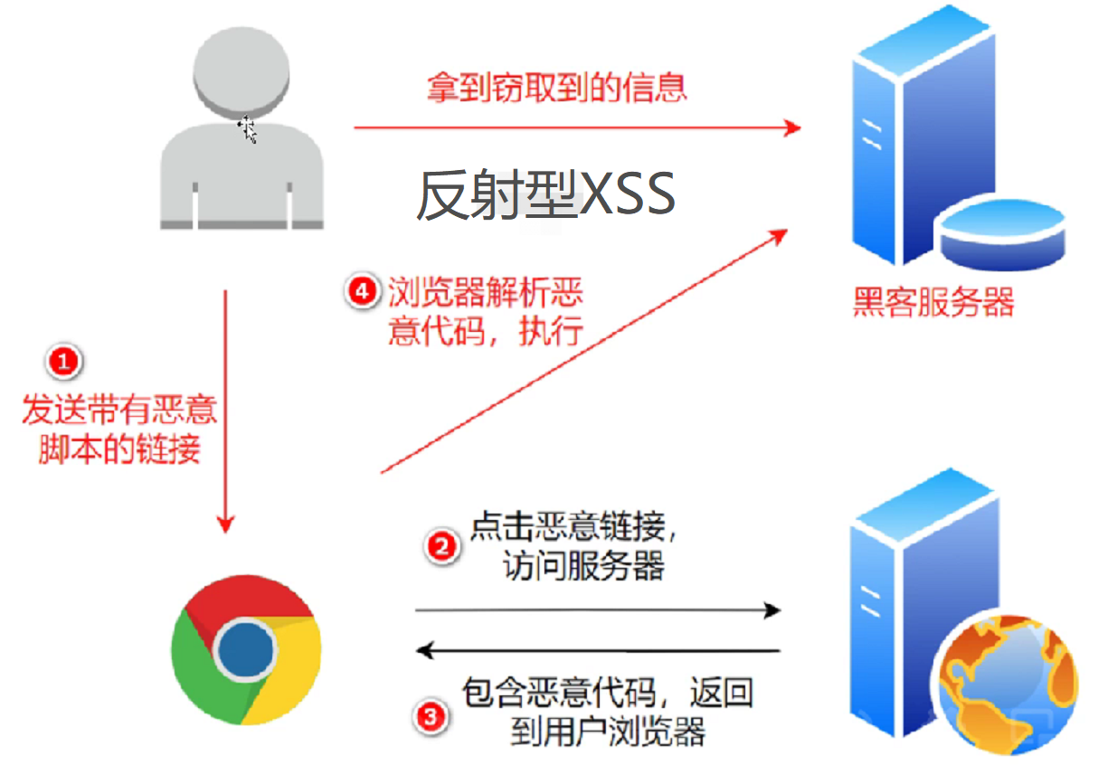 XSS为何被称作跨站脚本攻破? 第3张 XSS为何被称作跨站脚本攻破? 第3张