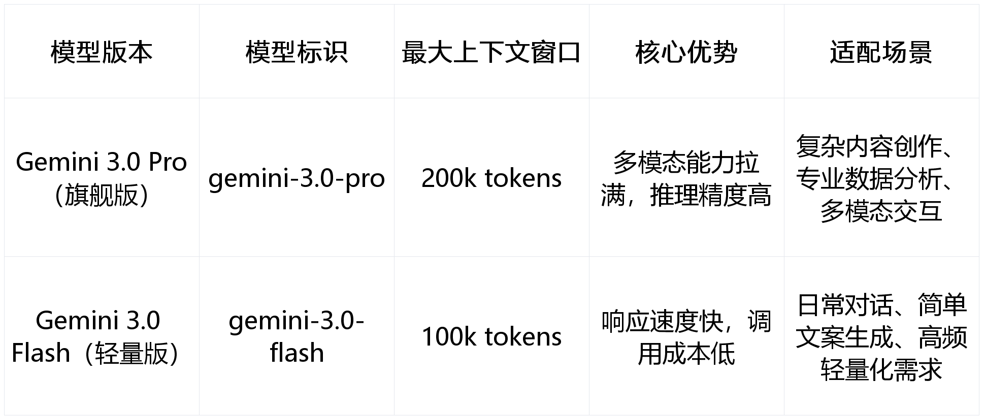 Gemini API价格多少,Gemini API定价标准 第1张 Gemini API价格多少,Gemini API定价标准 第1张