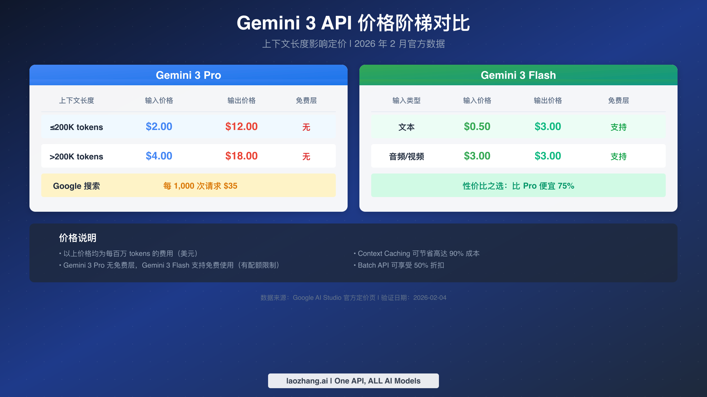 Gemini API价格多少,Gemini API定价标准 第2张 Gemini API价格多少,Gemini API定价标准 第2张