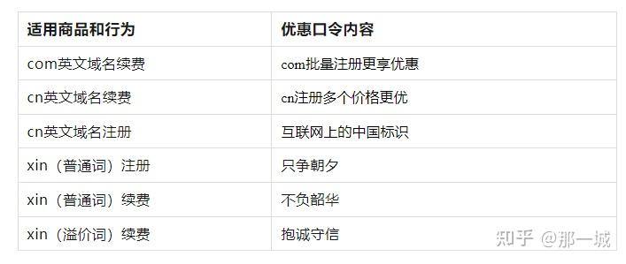 阿里云域名优惠口令怎么用，域名注册域名续费 第3张