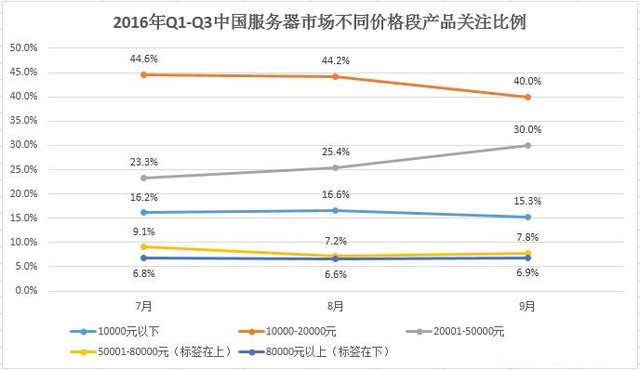 服务器榆林价格为何波动较大?揭秘性价比与性能之选! 第2张 服务器榆林价格为何波动较大?揭秘性价比与性能之选! 第2张