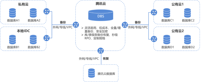 腾讯云数据库搭建步骤详解,新手如何快速入门? 第2张 腾讯云数据库搭建步骤详解,新手如何快速入门? 第2张