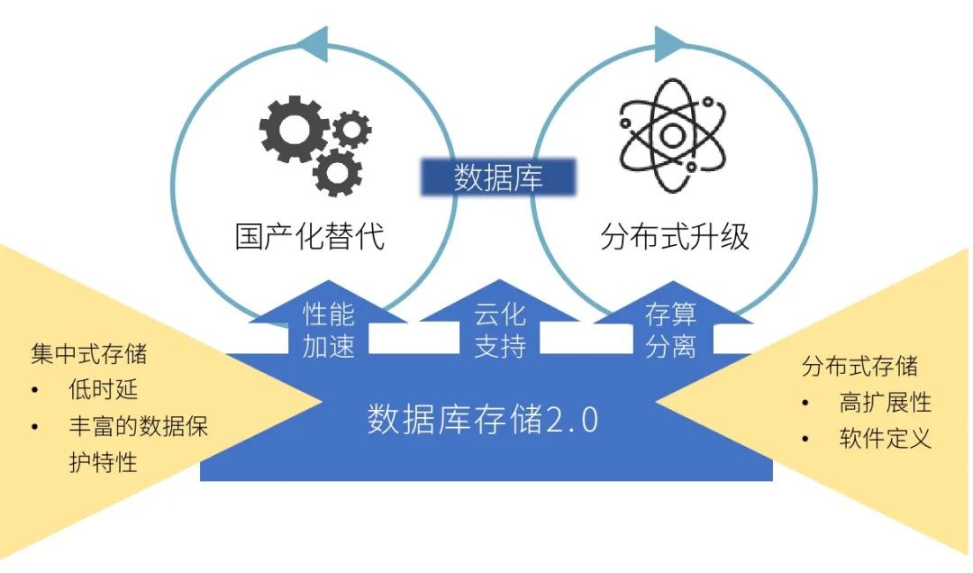 分布式存储与物理存储,究竟有何本质区别与优势? 第1张 分布式存储与物理存储,究竟有何本质区别与优势? 第1张