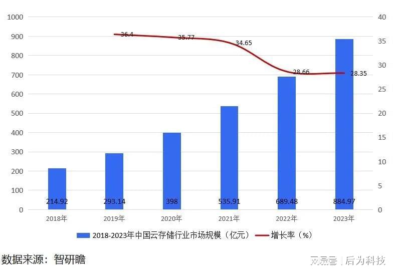 分布式存储在面临挑战时,其未来前景真的堪忧吗?行业走向如何? 第2张 分布式存储在面临挑战时,其未来前景真的堪忧吗?行业走向如何? 第2张