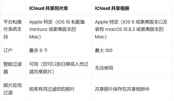 iPhone上如何实现数据库共享的最佳方法是什么? 第1张 iPhone上如何实现数据库共享的最佳方法是什么? 第1张