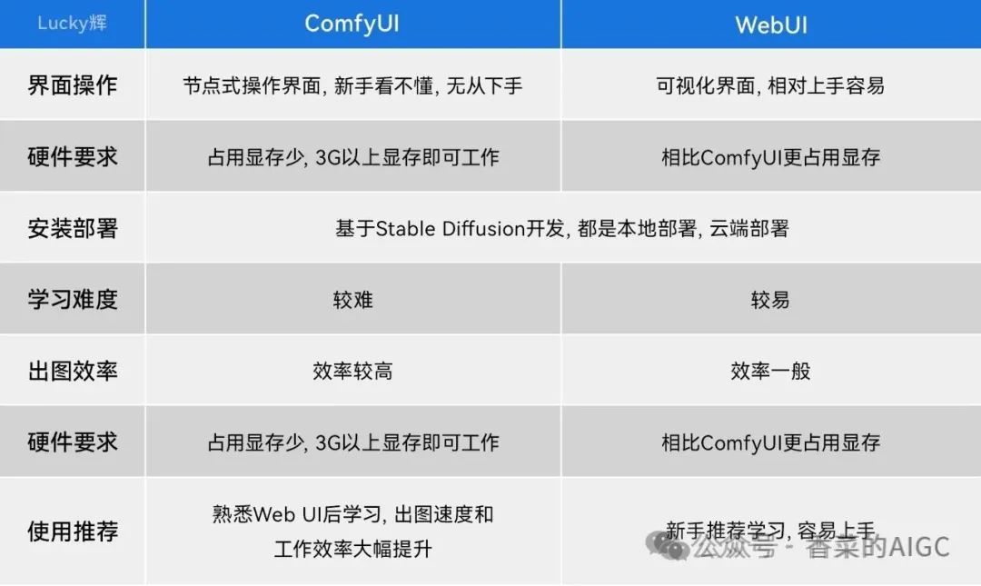 ComfyUI工作流怎么搭建,新手如何从零开始搭建ComfyUI工作流 第1张 ComfyUI工作流怎么搭建,新手如何从零开始搭建ComfyUI工作流 第1张