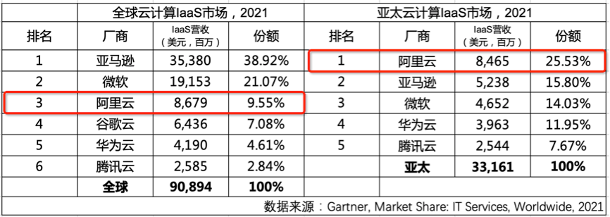 公有云规模世界排名如何?哪些企业占据领先地位? 第1张 公有云规模世界排名如何?哪些企业占据领先地位? 第1张