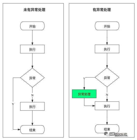 Java抛出异常后,如何顺利继续执行程序流程? 第1张 Java抛出异常后,如何顺利继续执行程序流程? 第1张