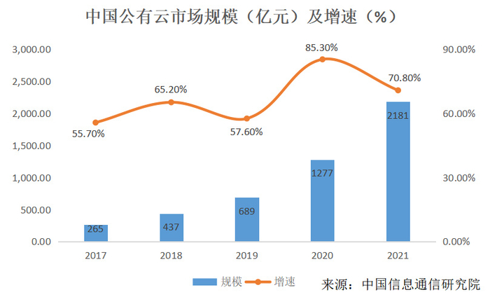 公有云第一股的崛起之路,揭秘中国公有云市场的领军者之谜? 第2张 公有云第一股的崛起之路,揭秘中国公有云市场的领军者之谜? 第2张