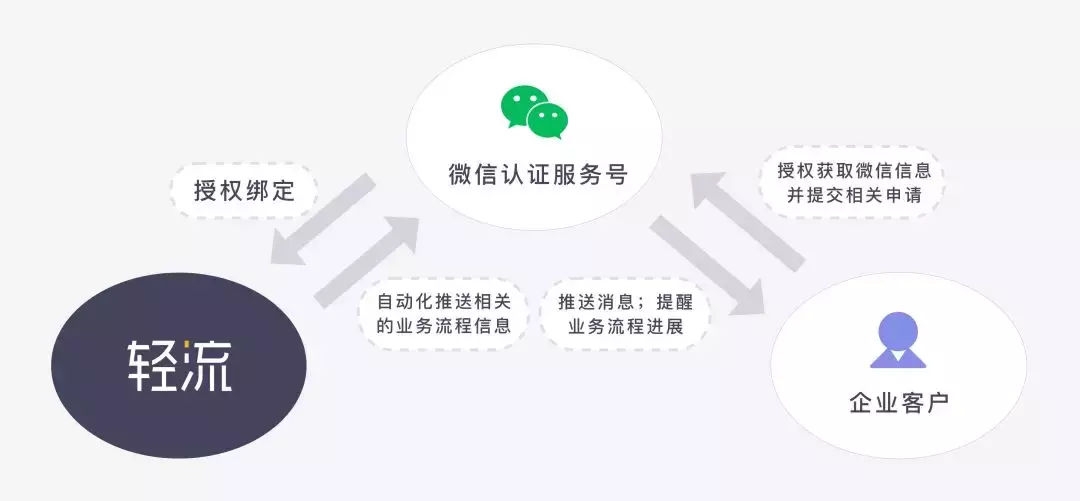 微信公众平台开发办公OA,如何实现高效协同与智能化管理? 第1张 微信公众平台开发办公OA,如何实现高效协同与智能化管理? 第1张