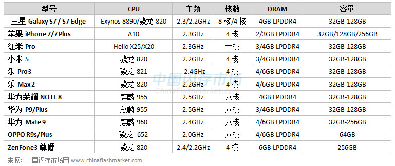 2016配置最高的手机是什么,2016年旗舰手机推荐 第1张 2016配置最高的手机是什么,2016年旗舰手机推荐 第1张