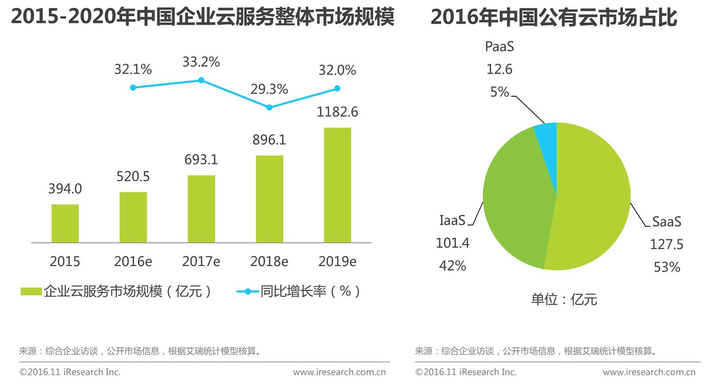 公有云用量数据万背后,云服务市场增速如何?行业趋势如何? 第1张 公有云用量数据万背后,云服务市场增速如何?行业趋势如何? 第1张