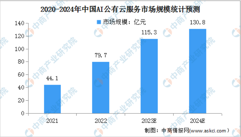 公有云用量数据万背后,云服务市场增速如何?行业趋势如何? 第3张 公有云用量数据万背后,云服务市场增速如何?行业趋势如何? 第3张
