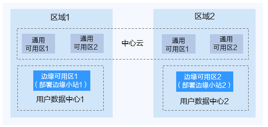 公有云的地域和可用区,它们之间有何区别与联系? 第1张 公有云的地域和可用区,它们之间有何区别与联系? 第1张