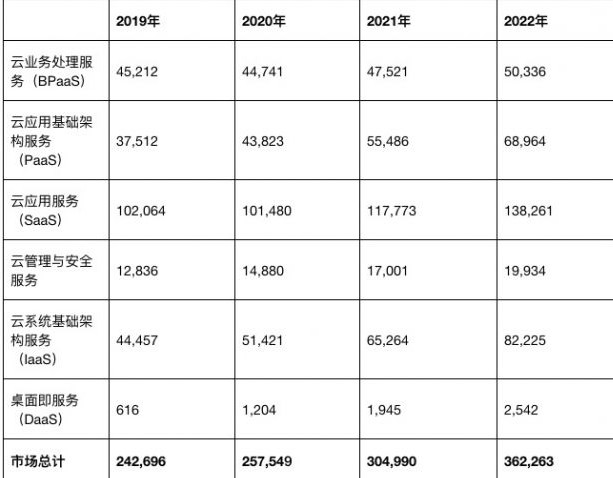 公有云服务支出激增,未来增长趋势如何?市场潜力有多大? 第3张 公有云服务支出激增,未来增长趋势如何?市场潜力有多大? 第3张
