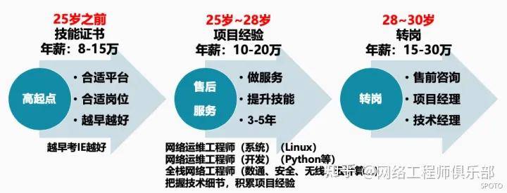 如何成为合格的公有云架构师认证持证人?揭秘认证难点与职业发展路径? 第2张 如何成为合格的公有云架构师认证持证人?揭秘认证难点与职业发展路径? 第2张