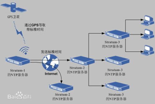 交换机ntp配置失败怎么办,交换机ntp配置 第2张 交换机ntp配置失败怎么办,交换机ntp配置 第2张