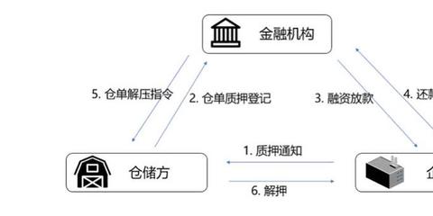 互联网物联网仓单方案是什么？物联网仓单质押融资流程 第2张