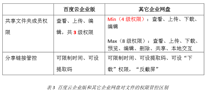 网盘与文件服务器有何区别?哪一种更适合个人或企业使用? 第3张 网盘与文件服务器有何区别?哪一种更适合个人或企业使用? 第3张