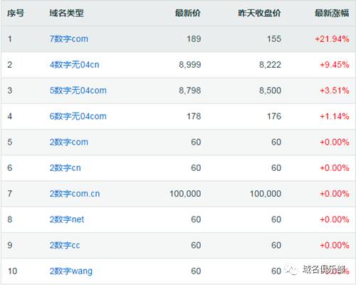 四拼域名成交案例有哪些?四拼域名交易价格表 第2张 四拼域名成交案例有哪些?四拼域名交易价格表 第2张