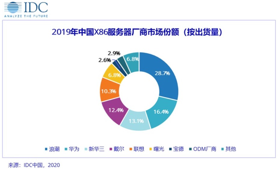 华为服务器出货量持续增长,背后原因及市场前景如何? 第2张 华为服务器出货量持续增长,背后原因及市场前景如何? 第2张