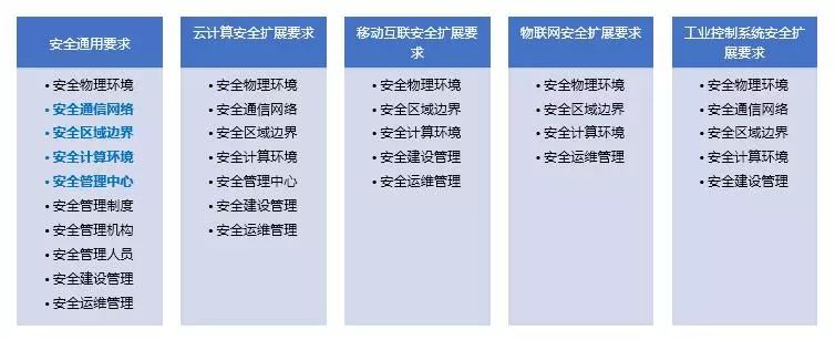 安全云上等保如何满足合规要求与保障数据安全? 第1张 安全云上等保如何满足合规要求与保障数据安全? 第1张